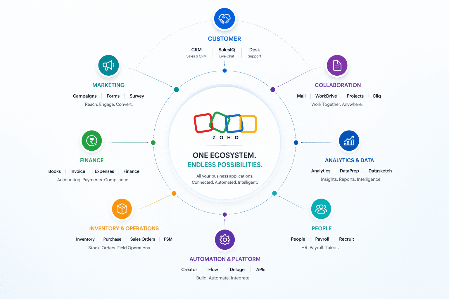 The Zoho ecosystem grouped by function: Customer, Collaboration, Analytics & Data, People, Automation & Platform, Inventory & Operations, Finance, and Marketing